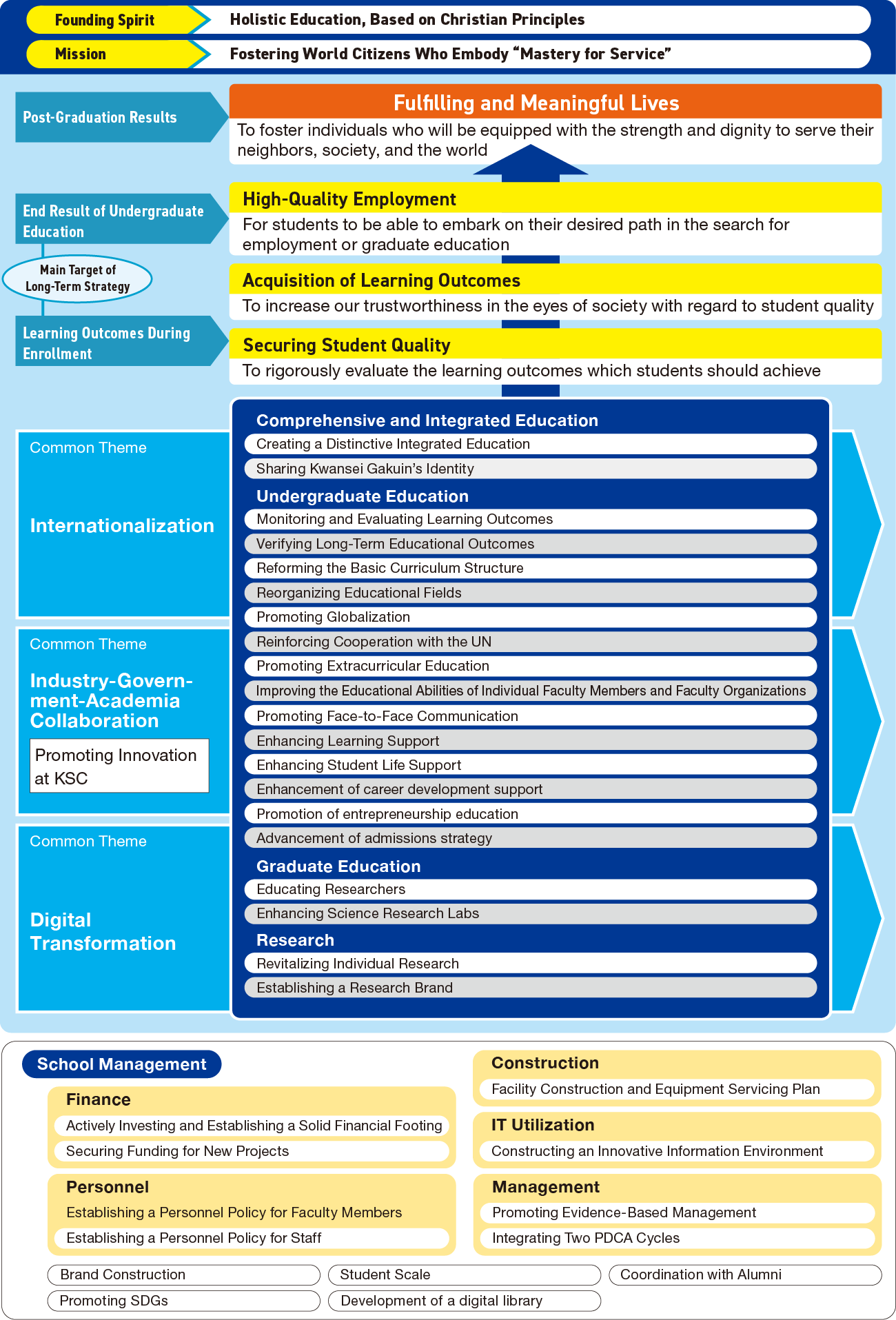 Main Target of Long-Term Strategy