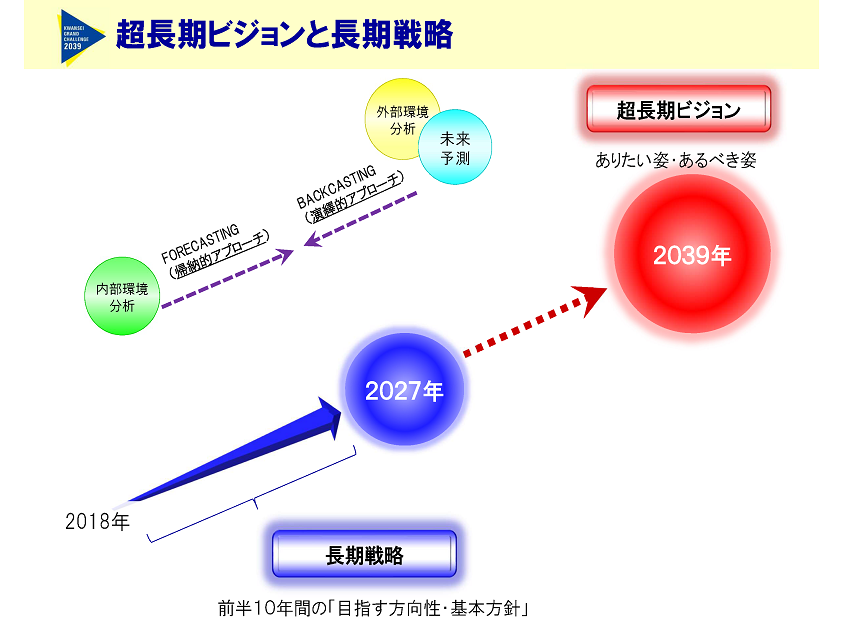 超長期ビジョンと長期戦略