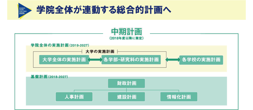 学院全体が連動する総合的計画へ