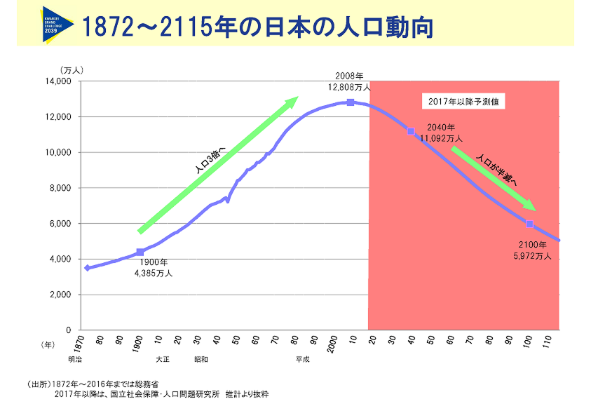 1872～2115年の日本の人口動向