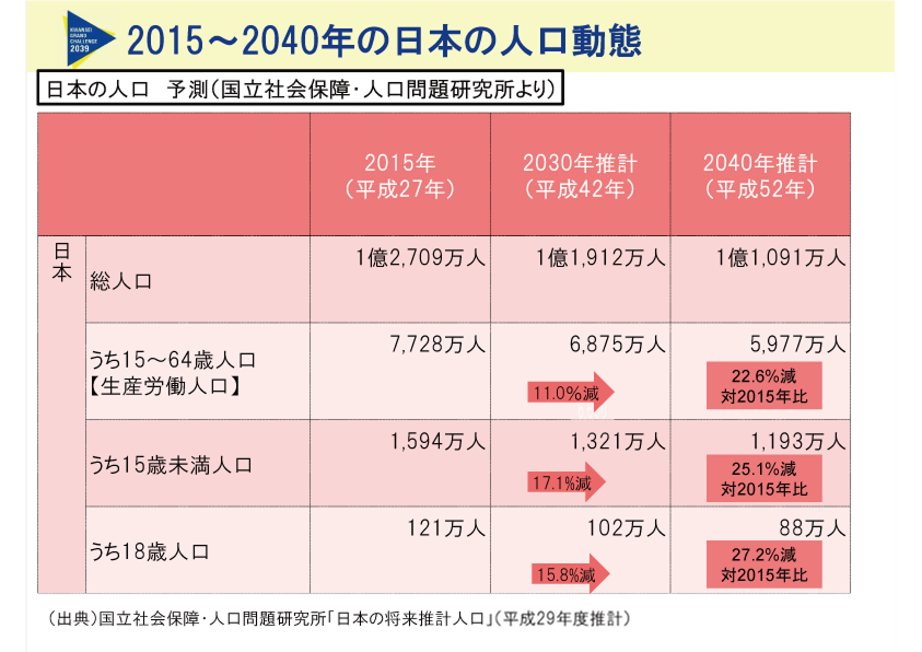 2015～2040年の日本の人口動態