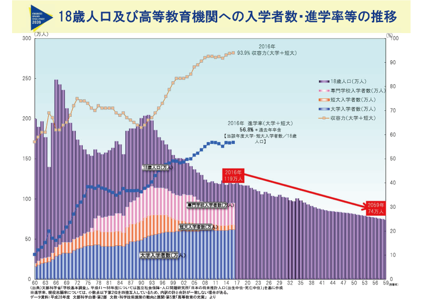 18歳人口及び高等教育機関への入学者数・進学率等推移