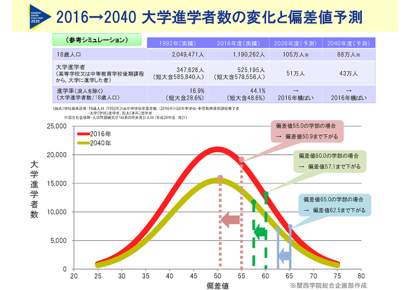 2016→2040 大学進学者数の変化と偏差値予測