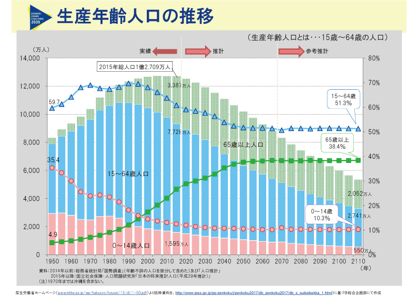 生産年齢人口の推移